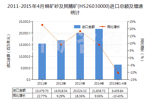 2011-2015年4月銅礦砂及其精礦(HS26030000)進(jìn)口總額及增速統(tǒng)計